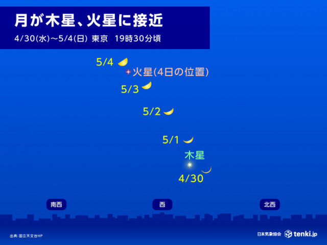 今日30日の夜は三日月が木星に近づく　4日は上弦の月が火星に接近　観察できる所は