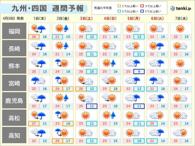 九州・四国のゴールデンウィーク後半　紫外線は非常に強いレベル　数日おきに雨が降る