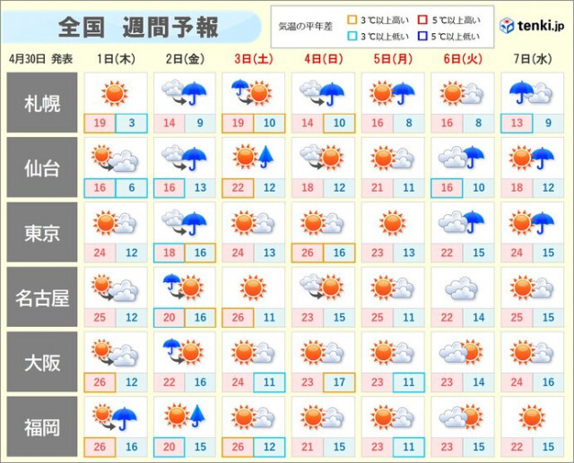 2日は近畿・東海・関東など太平洋側で雨脚強まる　3日〜5日は晴れるも紫外線に注意
