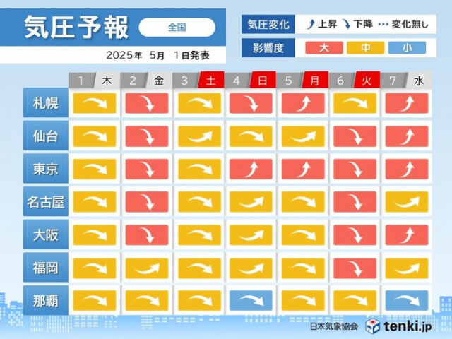 1日〜2日は全国的に気圧が急降下　頭痛や肩こりなど注意　早めの対策を