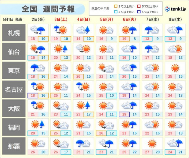 ゴールデンウィーク後半　2日は本州で激しい雨や雷雨に注意　3日と5日は行楽日和に
