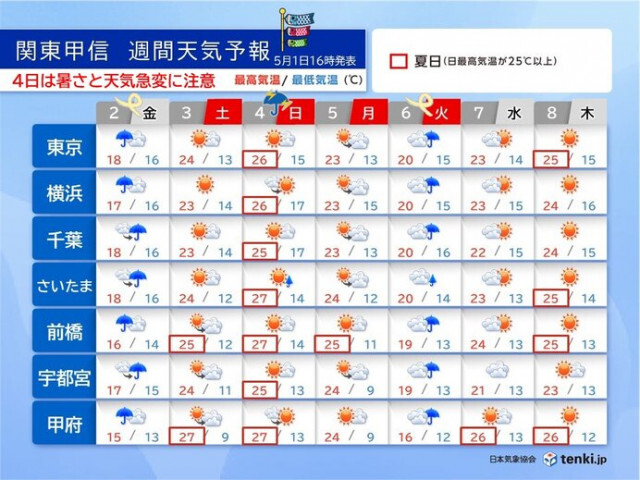 関東甲信の2日は激しい雨や雷雨の所も　4日は暑さと急な雨に注意　6日は横殴りの雨