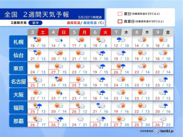 ゴールデンウィークは5日まで行楽日和　6日は雨　再来週は暑さアップで熱中症対策を