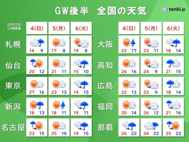 ゴールデンウィーク後半は5日に広くお出かけ日和　全国のイベント開催地の天気は?