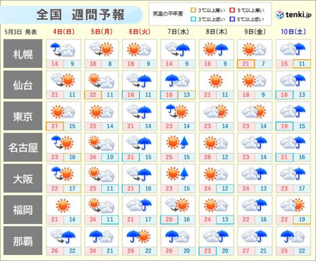 GW最終日は九州〜東北は雨　10日は気圧の変化による頭痛などに注意　週間天気