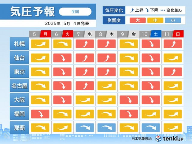 5日〜6日は関東や近畿など広い範囲で頭痛やめまいに要注意　体調不良の予防を