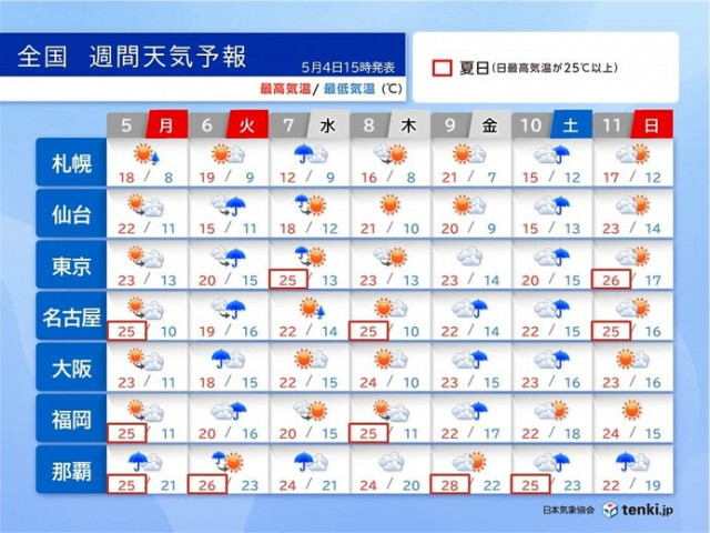 ゴールデンウィーク最終日は雨のち黄砂　9日(金)〜10日(土)も再び大雨の恐れ