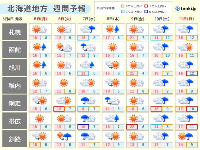 ゴールデンウィーク最後の2日間はお出かけ日和　その後の北海道は変わりやすい天気に