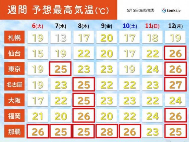 5日は「立夏」　12日から急に暑く　東北も25℃以上の夏日　今できる暑熱順化とは