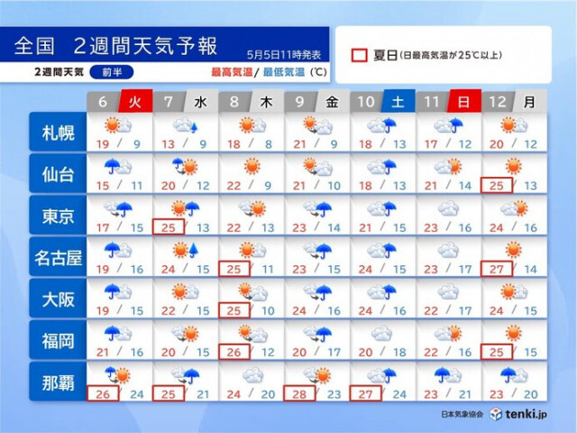 GW最終日は雨　9日〜10日は九州から関東で大雨か　12日頃から連日の暑さに注意