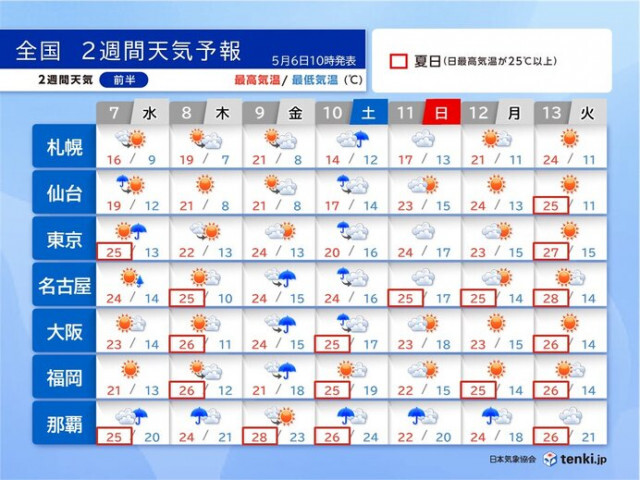 9日〜10日は広く本降りの雨　来週は曇りや雨でも気温上昇　蒸し暑い　2週間天気