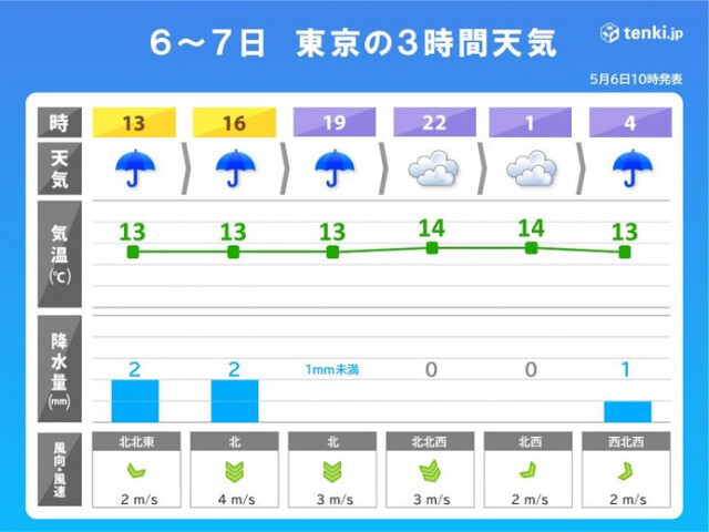 GW最終日　雨でヒンヤリ　東京都心の正午の気温23日ぶり15℃未満　明日は夏日に