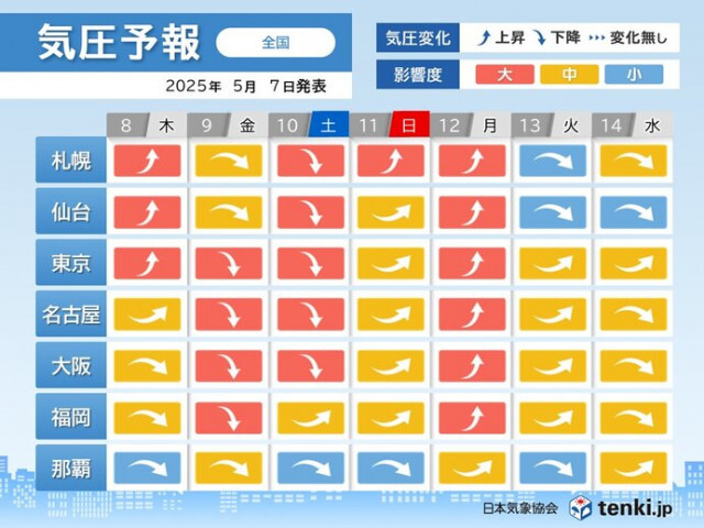 9日(金)〜10日(土)はメイストーム　全国的に気圧低下に伴う頭痛やめまいに注意