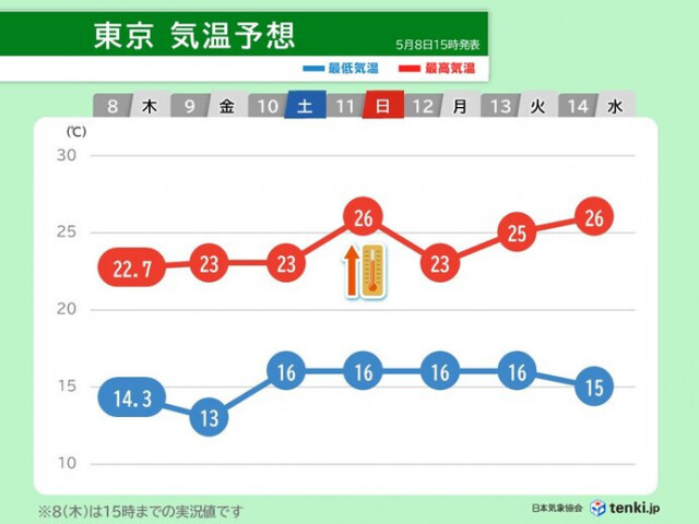 関東は10日に警報級の大雨か　来週は熱中症リスクが高く暑さに備えを