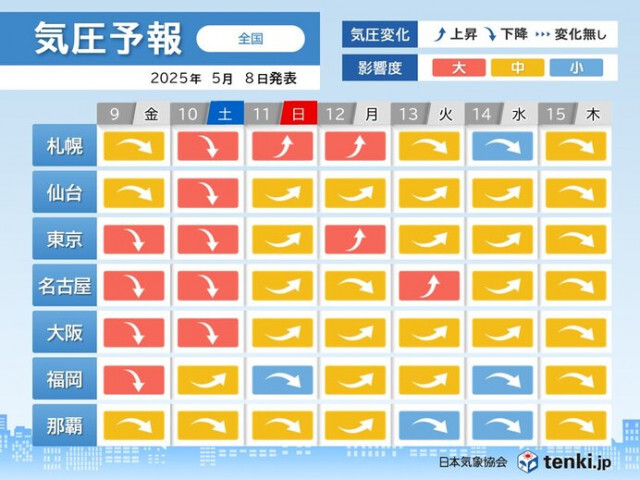 9日(金)〜10日(土)は頭痛・めまいに注意　気圧低下による体調不良の予防を