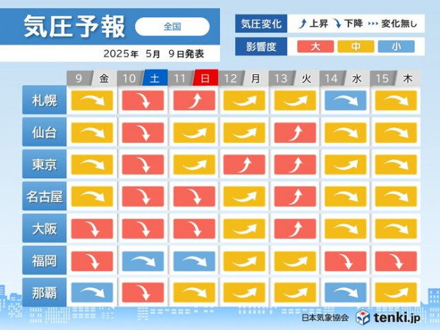今日9日〜明日10日はメイストーム　全国的に気圧低下に伴う頭痛やめまいに注意