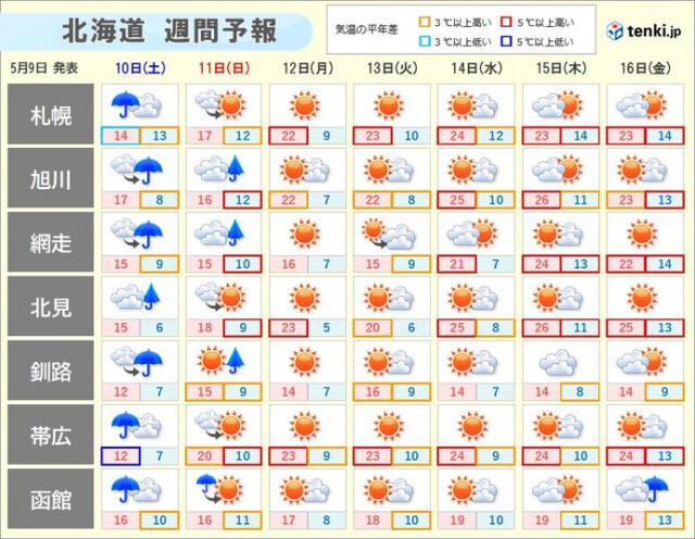 北海道は土日に雨風強まる恐れ　来週は夏本番の陽気?