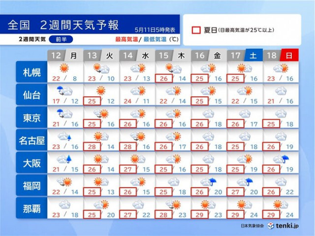 2週間天気 　13日(火)から季節先取りの暑さ　夏日続出　30℃に迫る所も