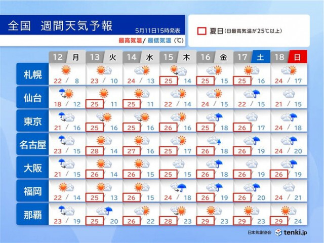 13日以降は夏の暑さ　北海道でも最高気温25℃以上の夏日　熱中症のリスクが高まる