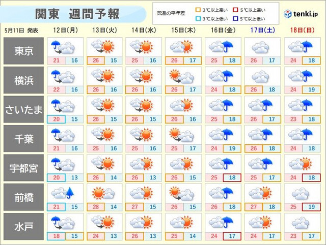 関東地方は明後日13日以降は熱中症に注意　週後半は蒸し暑さが加わり食中毒にも注意