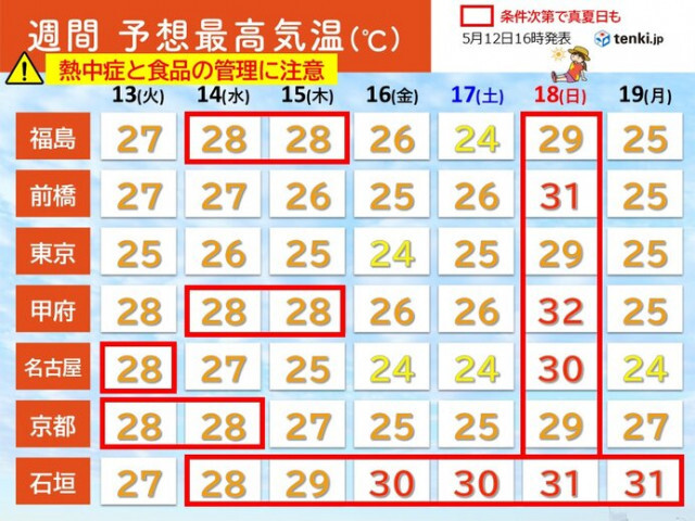 明日13日から夏の暑さ　18日は関東甲信などで30℃超え　体調や食品の管理に注意