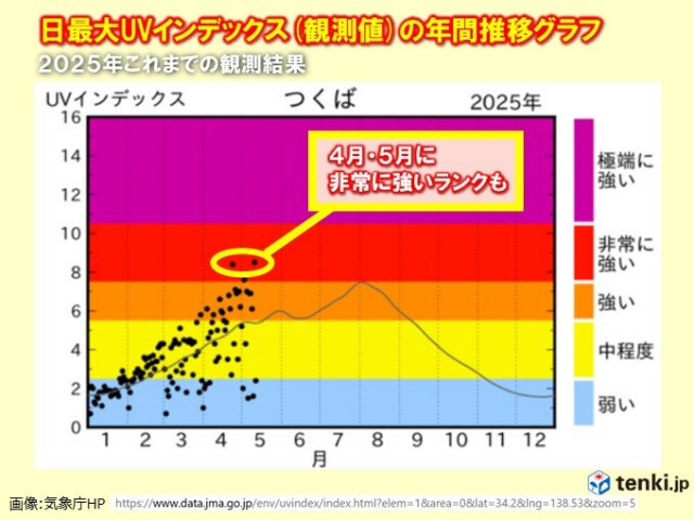 5月の紫外線の強さは真夏に匹敵する日も　明日14日も「非常に強い」紫外線に注意
