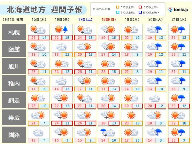 週末にかけて6月下旬から7月上旬並みの陽気が続く道内　体調管理に注意を