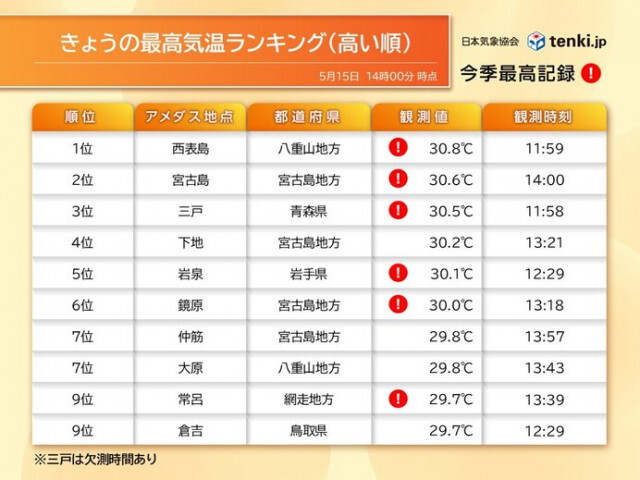 東北で今年初めて30℃以上に　北海道も真夏日に迫る高温　15日