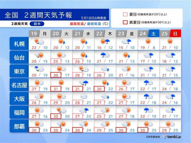 明日19日以降も関東〜西は所々で真夏日　来週も高温傾向　熱中症に注意　2週間天気