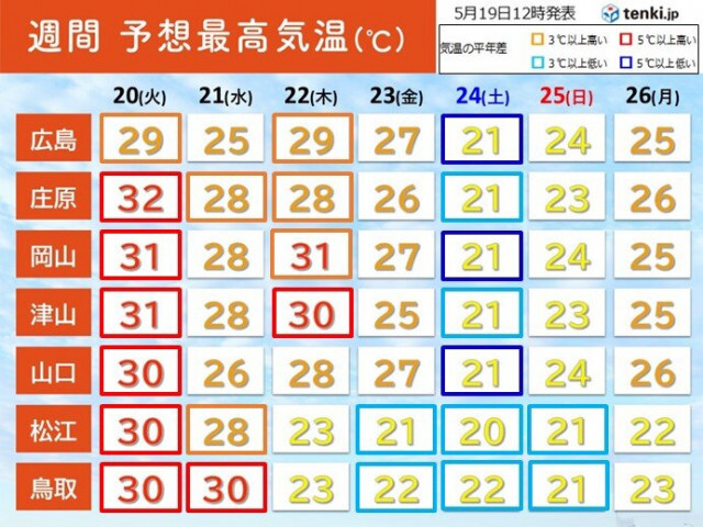 明日20日は中国地方で30℃前後　熱中症警戒　今週は次第にムシムシへ　寒暖差も大