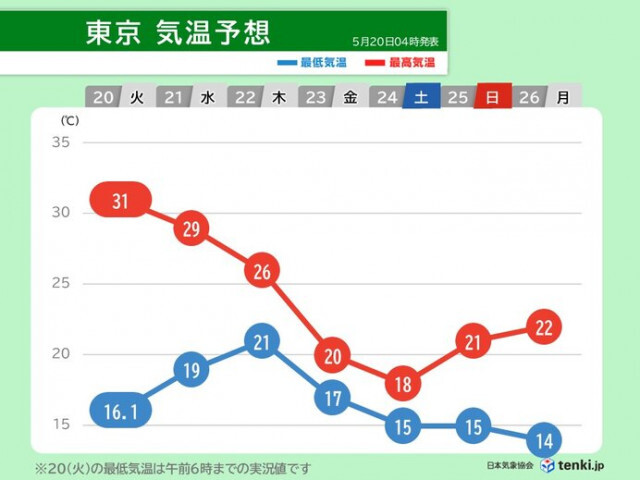 20日は関東で真夏の暑さ　東京31℃予想　内陸は35℃に迫る　このまま暑くなる?