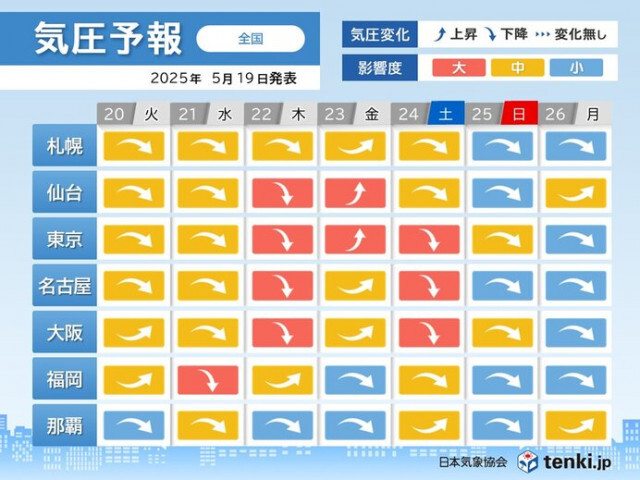 気圧変化大　21日〜22日と今週末は頭痛やめまいに要注意　今からできる予防は