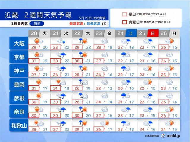 今週は30℃以上の地点が増加　来週にかけて短い周期で雨が降る　近畿の2週間天気
