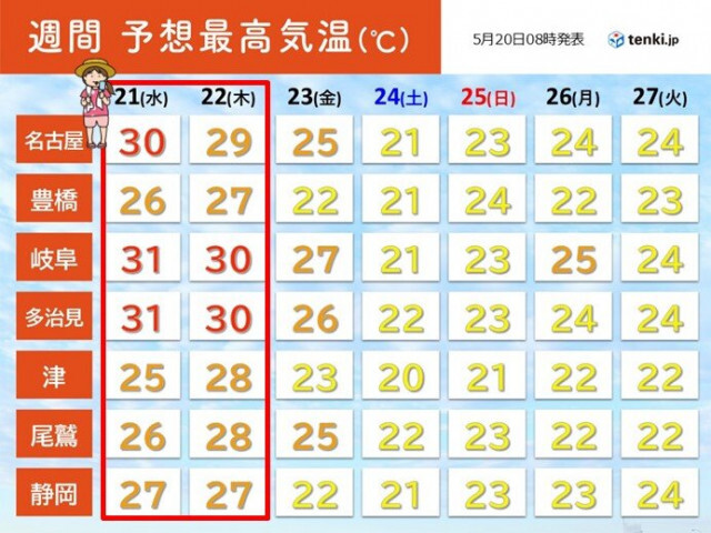 今日20日は東海で30℃以上の地点続出　22日まで季節先取りの暑さ続く　週間天気