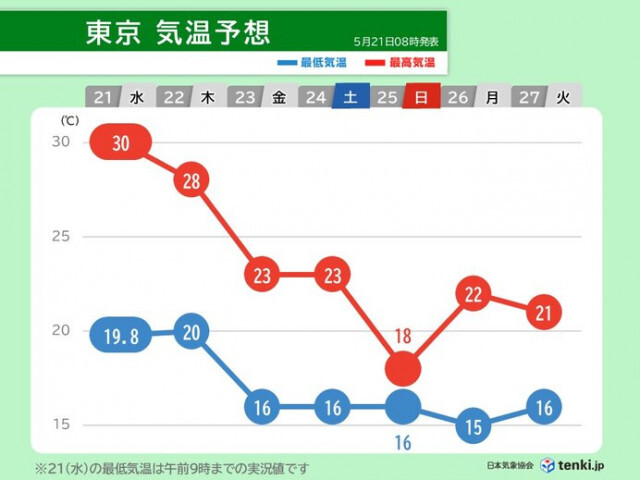 21日は関東では湿度高く蒸し暑い　熱中症に警戒　今週末は暑さ収まる　20℃未満も