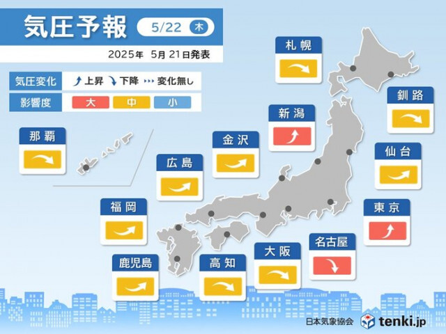 明日22日は関東周辺で頭痛やめまいなど注意　東京や名古屋で気圧変化の影響度「大」