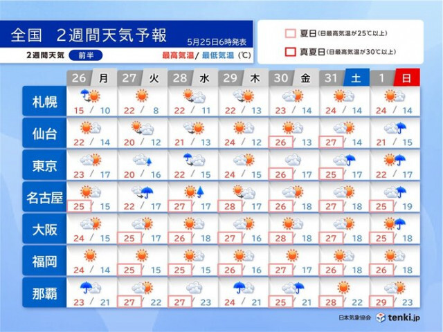 晴れる日が多く汗ばむ陽気に　九州から関東甲信は梅雨前の日差しを有効に　2週間天気