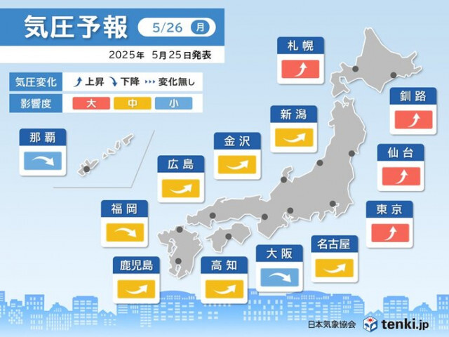 気圧予報　明日26日は関東から北海道にかけて気圧上昇で影響「大」