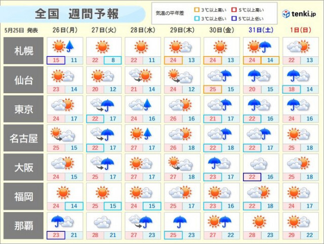 土日は4週連続で低気圧が日本列島に接近　次の週末も全国的に雨で大雨の恐れも