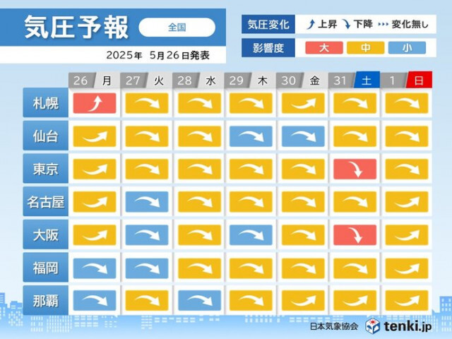 気圧予報　明日27日から広く気圧が低下　頭痛やめまいなど注意