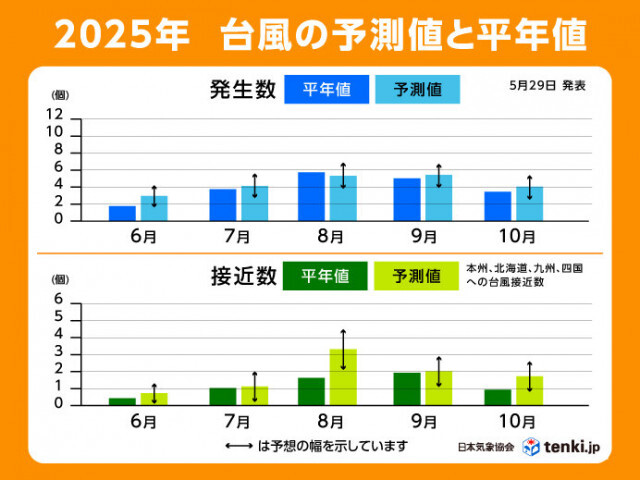 2025年の台風傾向　日本への接近数は8月から「平年より多い」　早いうちに備えを
