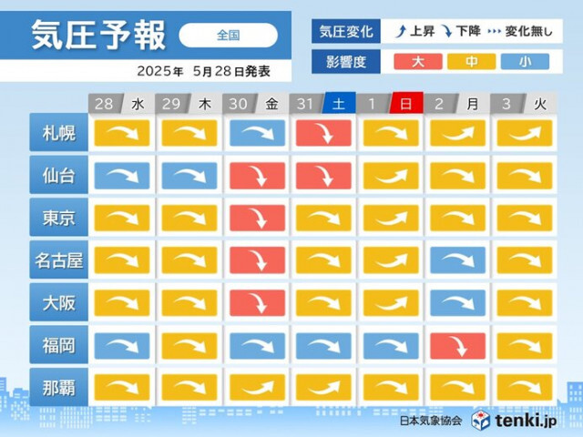 気圧予報　30日〜31日　気圧低下による影響度「大」　頭痛などに注意