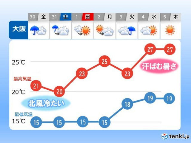 近畿は31日にかけて雨の日が続き空気ヒンヤリ　6月3日の雨のあとは暑さに注意