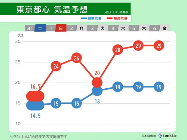 明日1日は関東など急に暑くなる　今年の夏も猛暑　暑熱順化のために日常でできること
