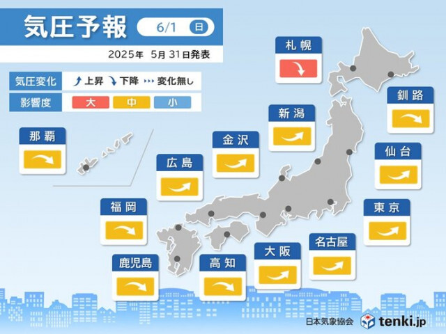 気圧予報　明日1日は札幌で気圧下降で影響「大」　3日以降は急激な気圧変化に注意
