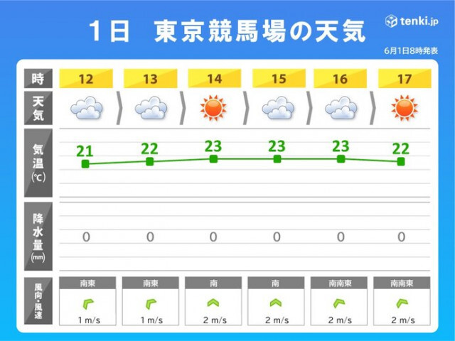 今日6月1日(日)の日本ダービーの天気は?　最近10年との気象条件の違いは?