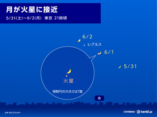 今夜は月が火星に接近　明日2日の夜も観測のチャンス　気になる天気は?