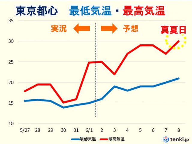 4日から九州〜関東で夏日が急増　東京など30℃以上の真夏日も　熱中症リスク高まる