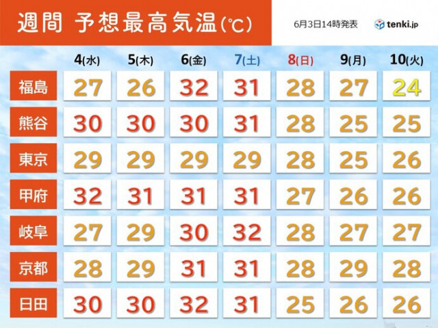 ヒンヤリ一転　明日4日から一気に暑く　今週末にかけて30℃超え続出　熱中症に警戒