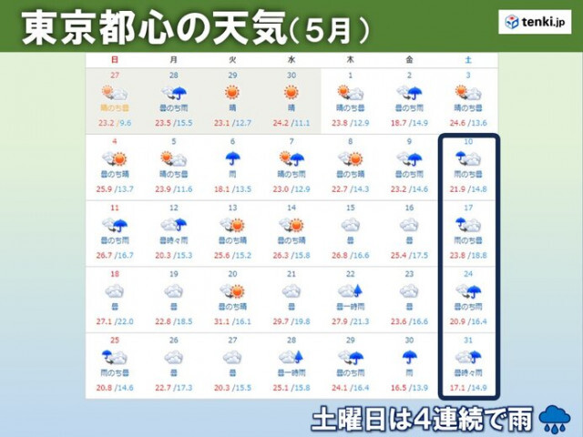 土曜の雨は4週連続でストップ　7日(土)は晴れ間あり　8日(日)は西から下り坂